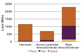 -	Figure 4-7: Pavement Condition in the Boston Region by Roadway Classification: This chart shows the lane miles by pavement condition (good, fair, and poor) for the interstate roadways, access-controlled arterial and collector roadways, and other arterial and collector roadways in the Boston region.